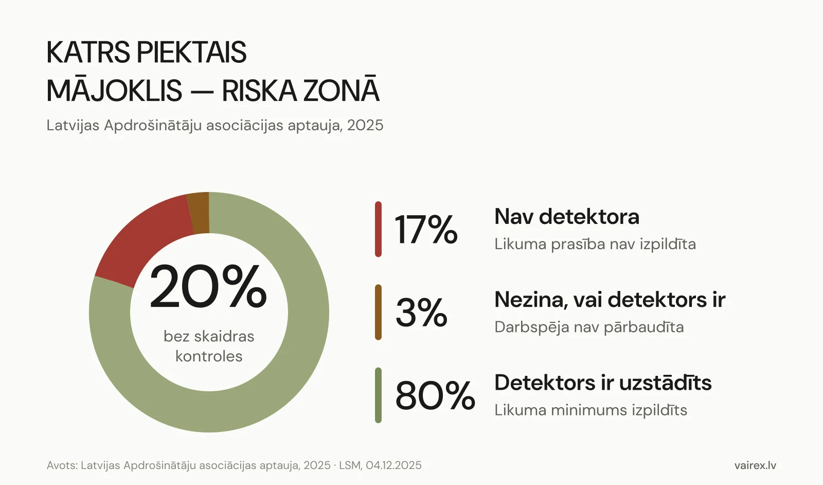 Infografika par dūmu detektoru esamību mājokļos Latvijā